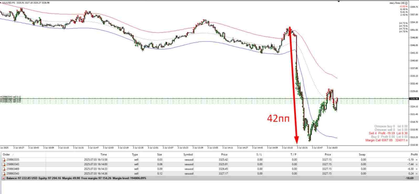 The stacybot robot closes trades in profit despite a sharp drop in the forex market