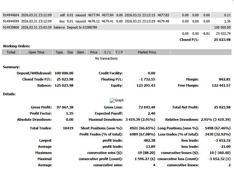 Report of +25% to deposit when trading with stacy bot robot